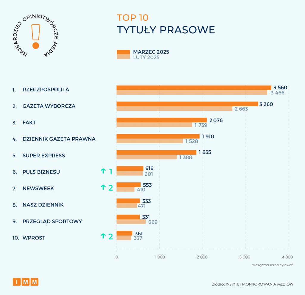 TOP 10 Tytuły prasowe
