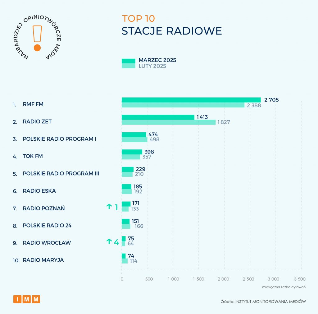 TOP 10 stacje radiowe