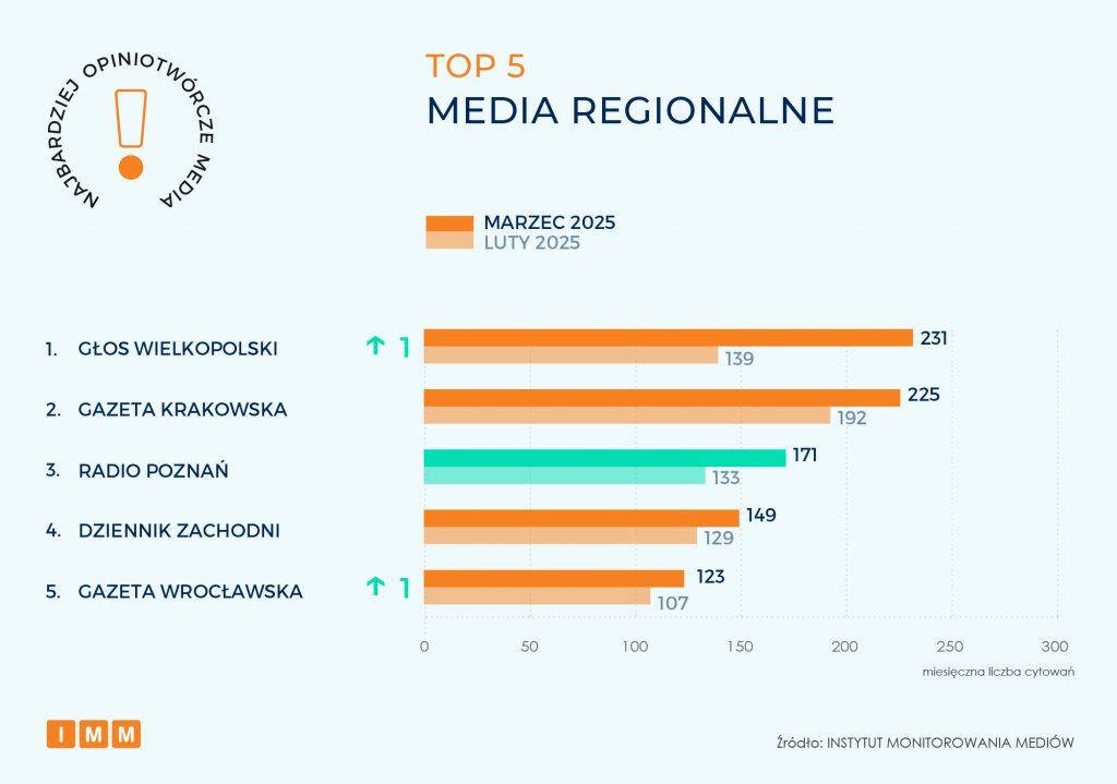 TOP 5 Media regionalne