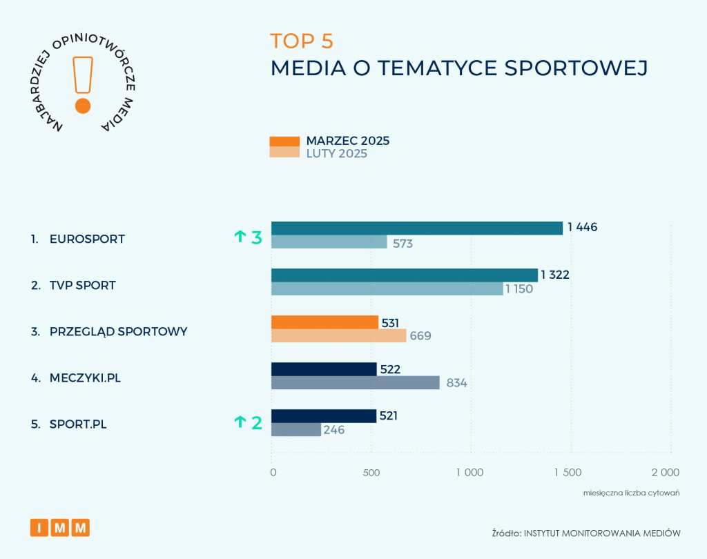 TOP 5 Media sportowe