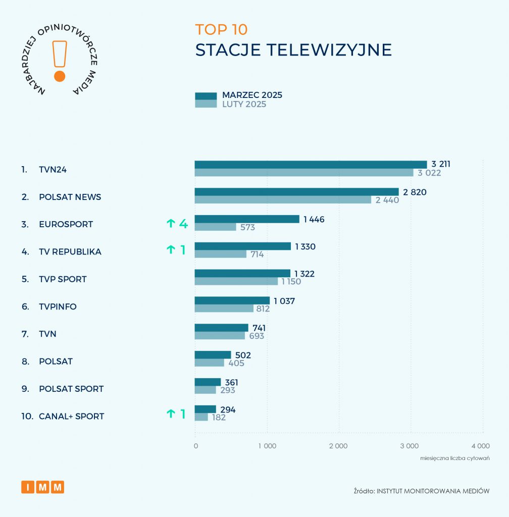 TOP 10 Stacje telewizyjne