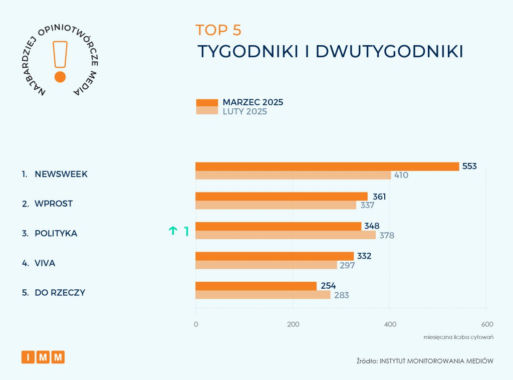 TOP 5 Tygodniki i dwutygodniki