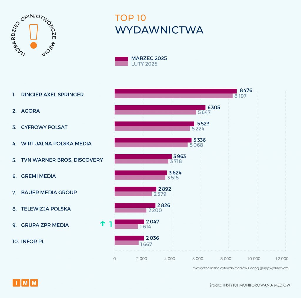TOP 10 Wydawnictwa
