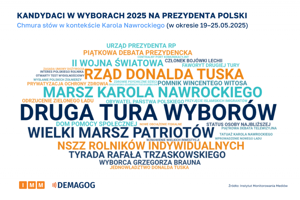 Chmura słów Nawrocki [19–25.05.2025]