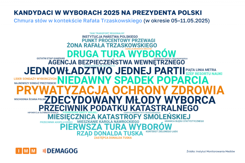 Chmura słów Trzaskowski