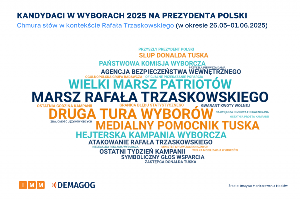 Chmura słów Trzaskowski [26.05–01.06.2025]