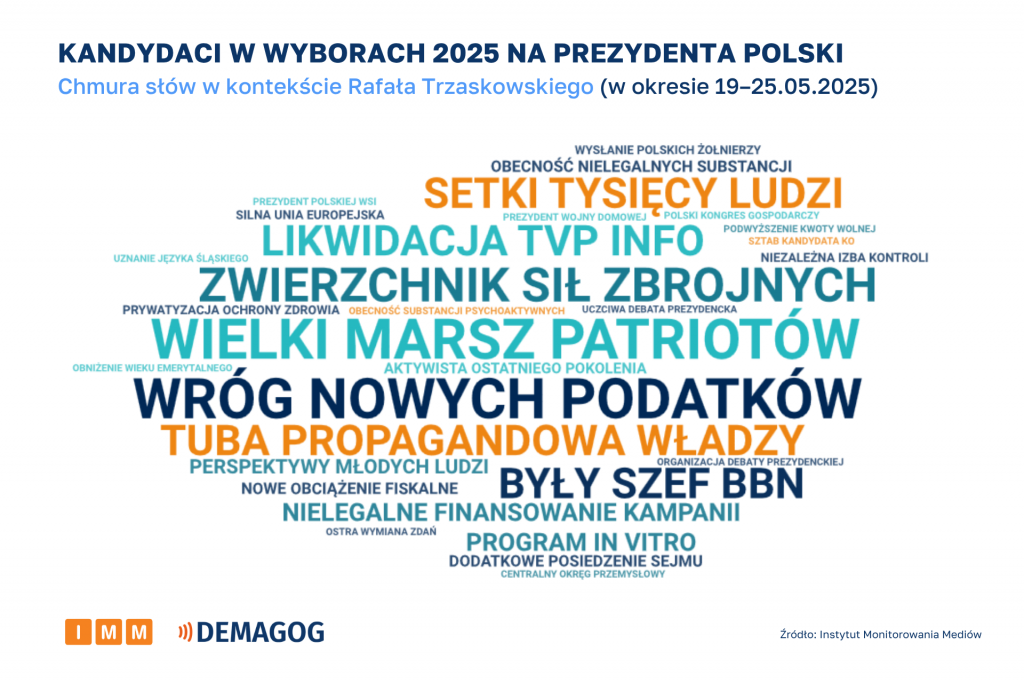 Chmura słów Trzaskowski [19–25.05.2025]