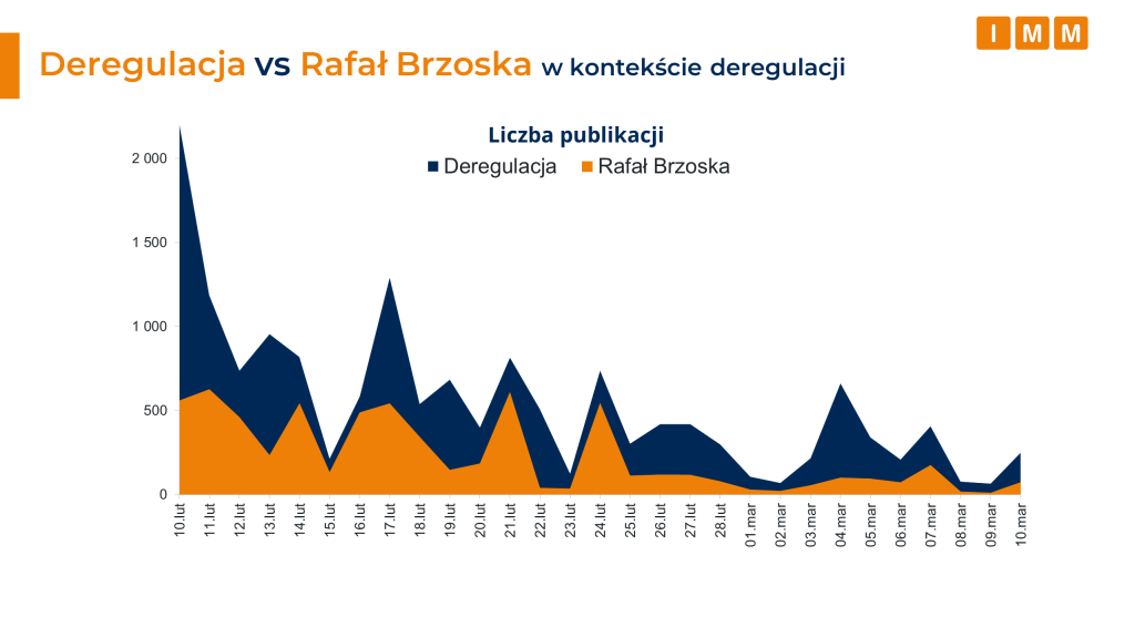 Deregulacja vs R Brzoska