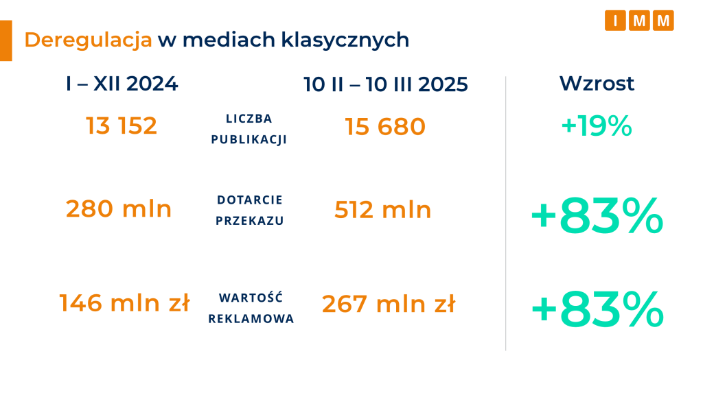 Deregulacja w mediach klasycznych