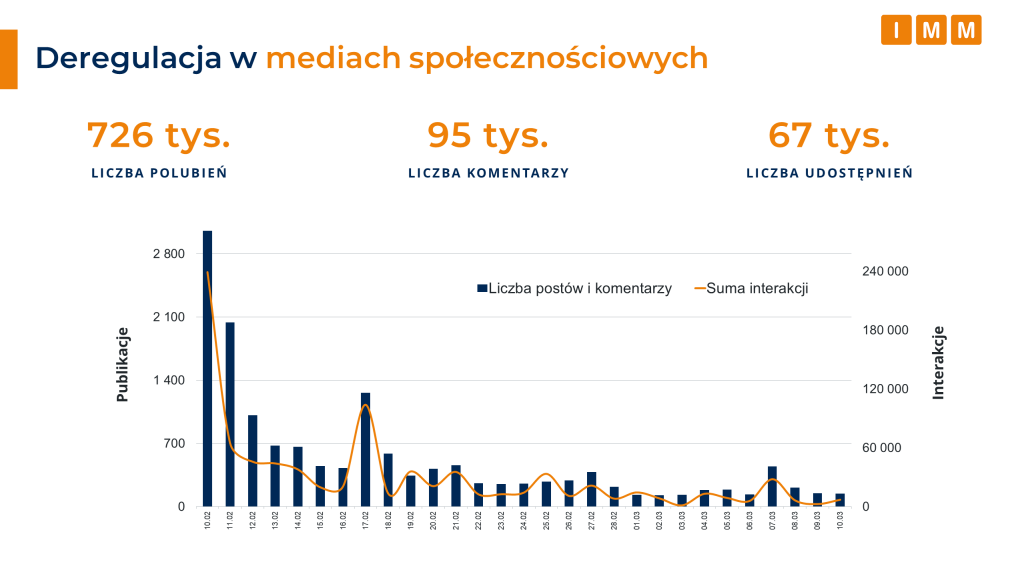 Deregulacja w social mediach