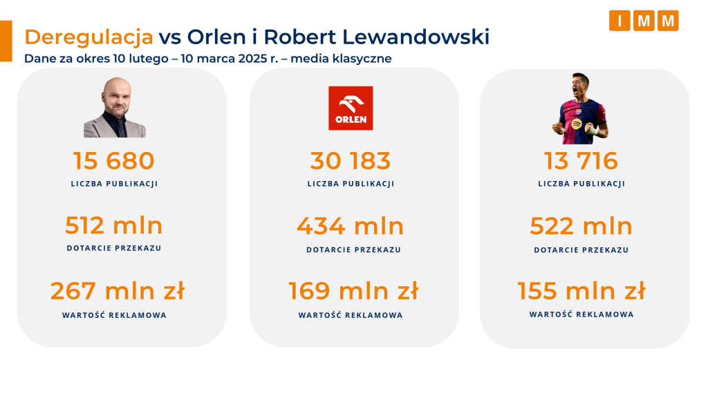 Deregulacja vs Orlen vs R Lewandowski