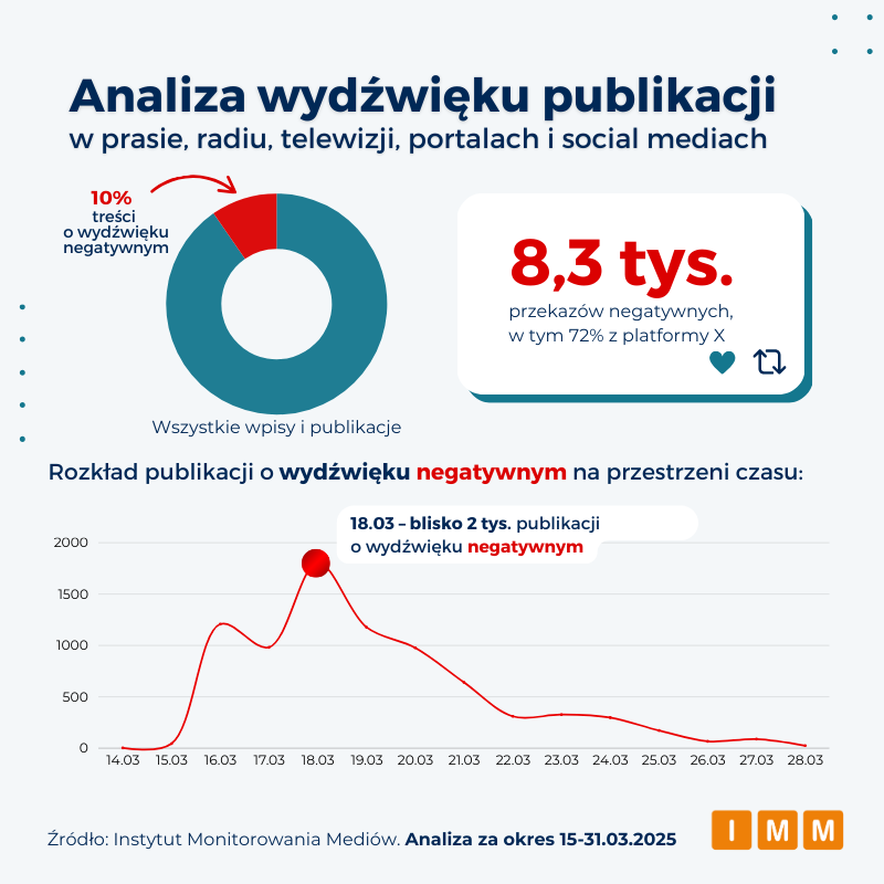 Analiza wydźwięku publikacji