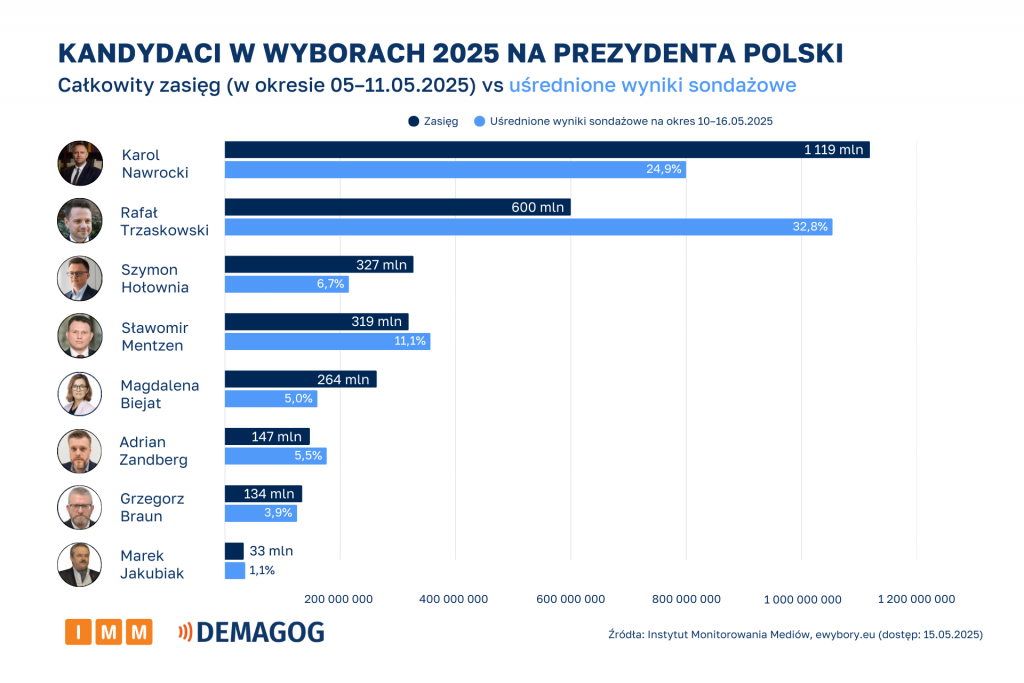 Kandydaci całkowity zasięg vs uśrednione wyniki sondażowe