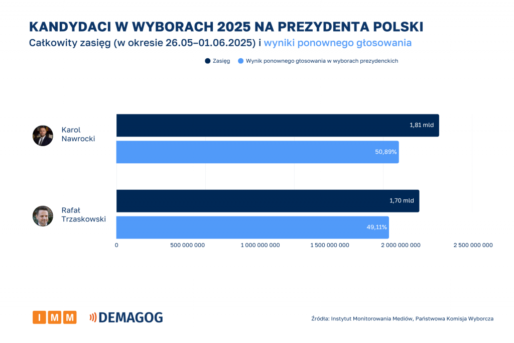 Kandydaci - całkowity zasięg  vs wyniki sondaży [26.05–01.06.2025]