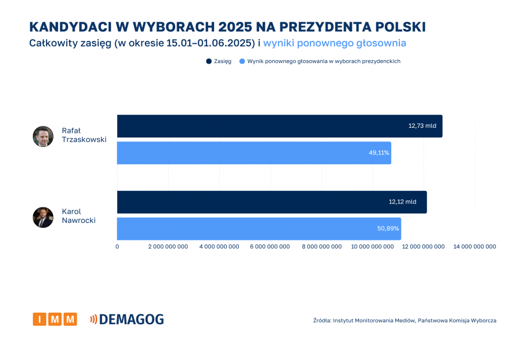 Kandydaci - całkowity zasięg  vs wyniki sondaży [15.01–01.06.2025]