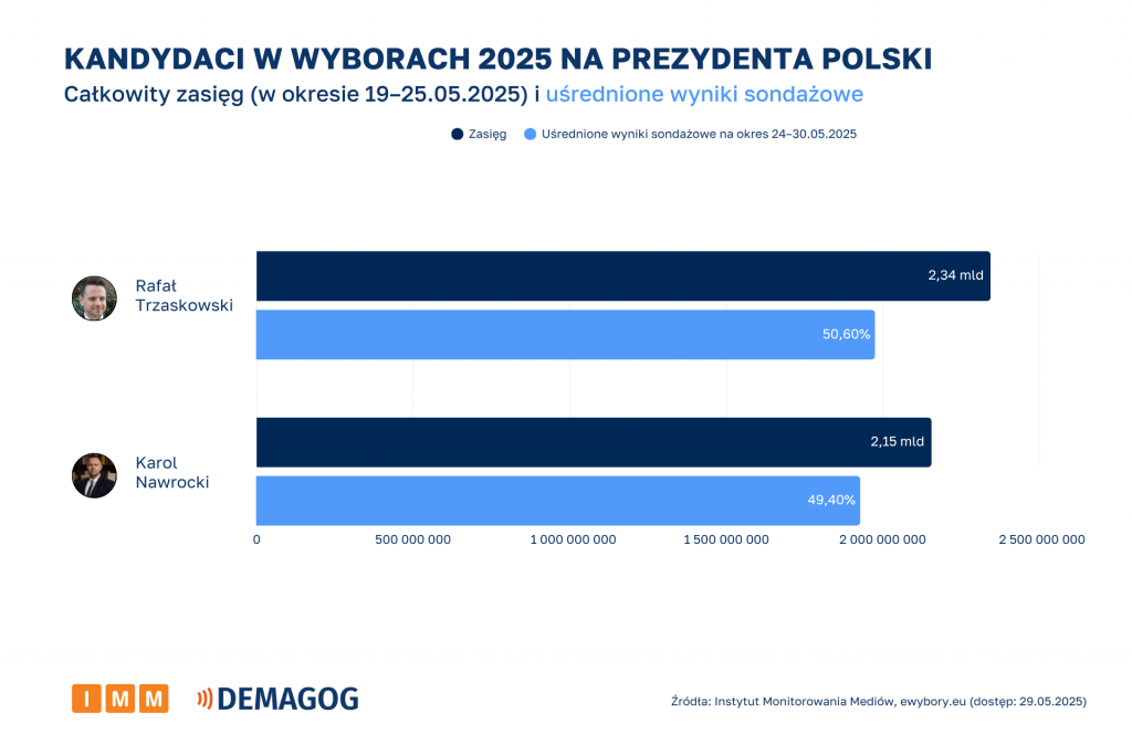 Kandydaci całkowity zasięg vs wyniki sondaży [19–25.05.2025]