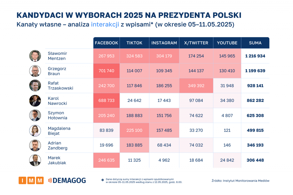 Kandydaci kanały własne analiza interakcji z wpisami