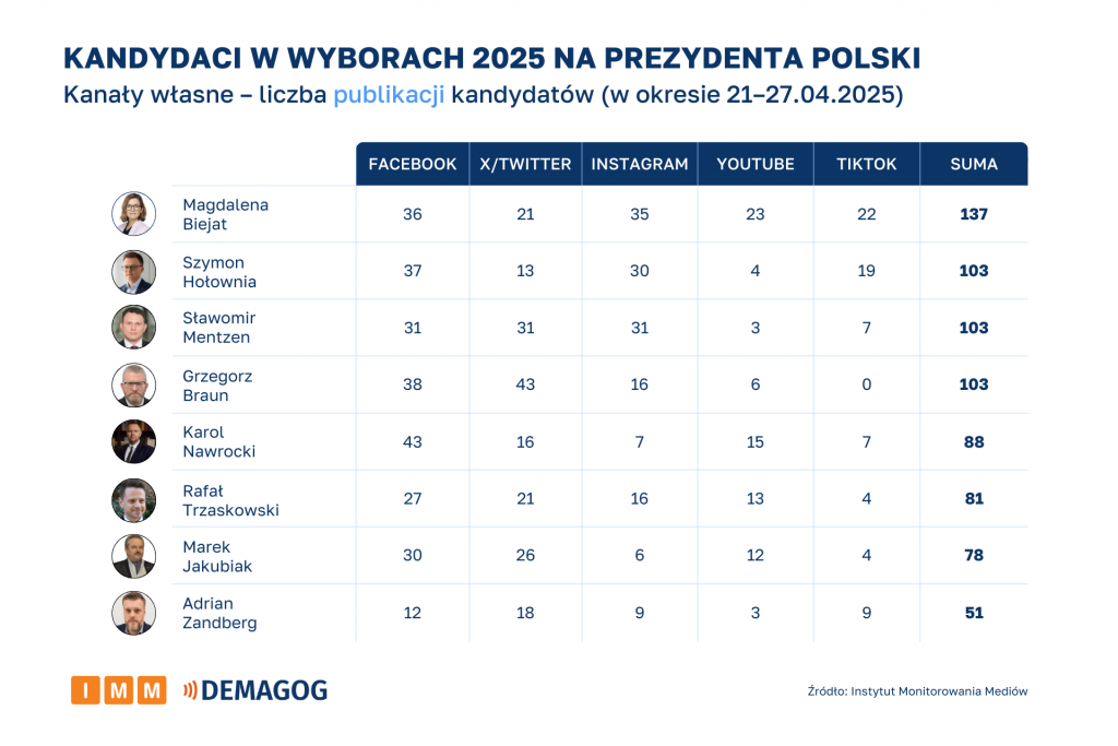 Kandydaci - kanały własne – liczba publikacji kandydatów (21-27.04.2025)