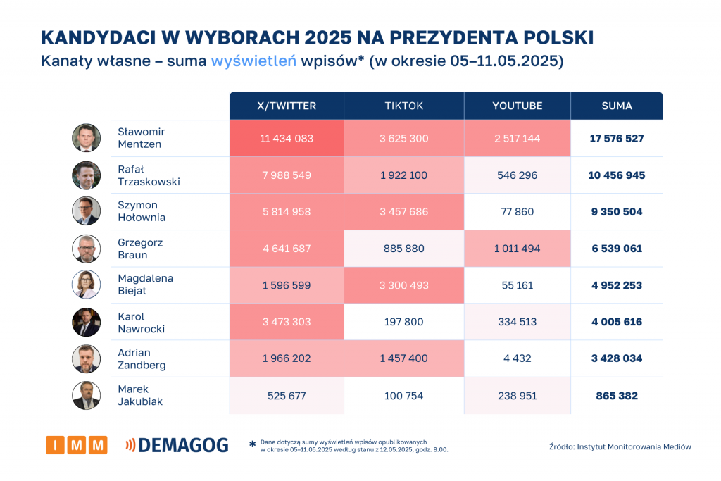 Kandydaci kanały własne
