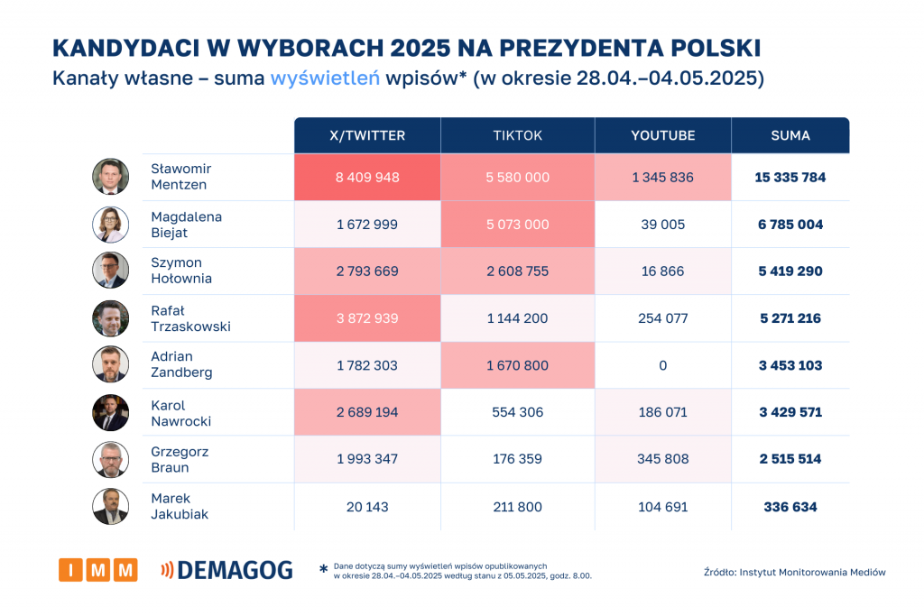 Kandydaci kanały własne suma wyświetleń wpisów (28.04-04.05.2025)