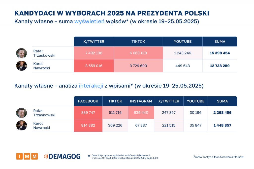 Kandydaci - kanały własne – wyświetlenia i interakcje [19–25.05.2025]