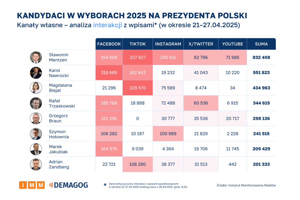 Kandydaci - kanały własne – analiza interakcji z wpisami (21-27.04.2025)