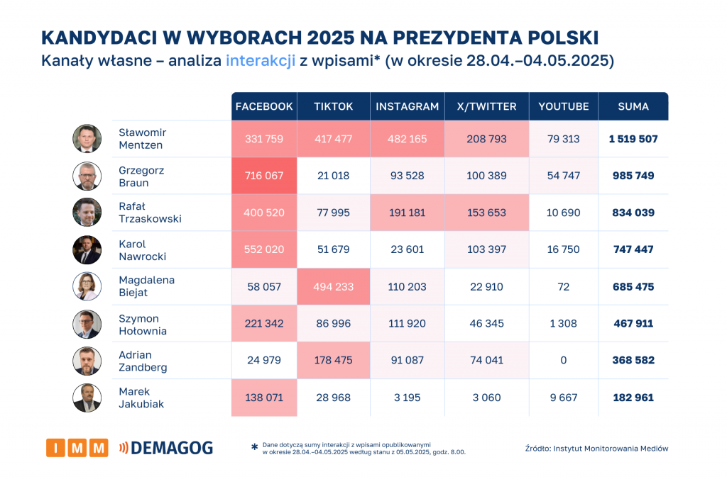 Kandydaci - kanały własne – analiza interakcji z wpisami (28.04-04.05.2025)