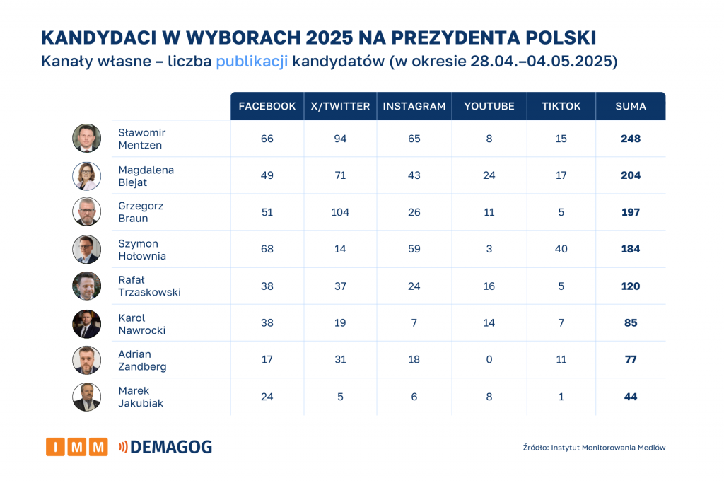 Kandydaci - kanały własne – liczba publikacji kandydatów (28.04-04.05.2025)