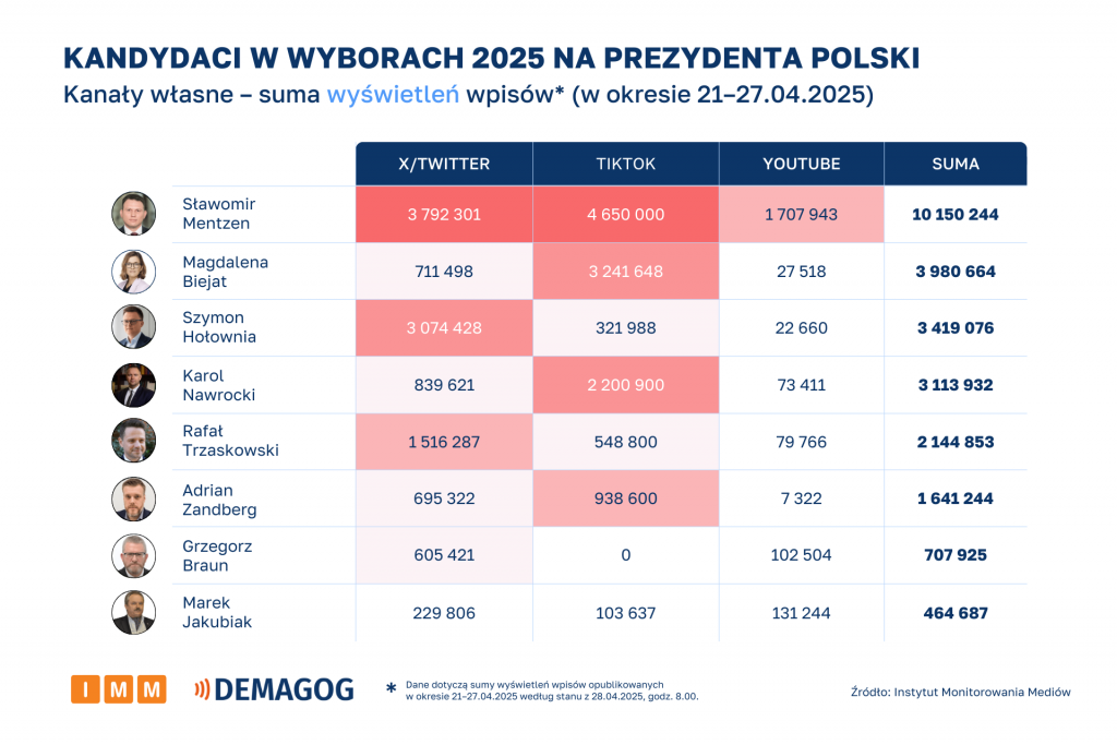 Kandydaci - kanały własne – suma wyświetleń wpisów (21-27.04.2025)