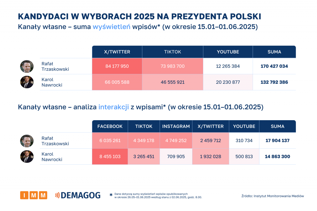 Kandydaci kanały własne wyświetlenia i interakcje [15.01–01.06.2025]