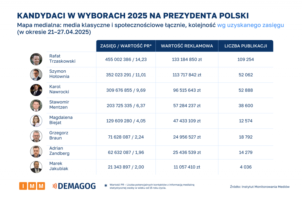 Kandydaci - mapa medialna (21-27.04.2025)
