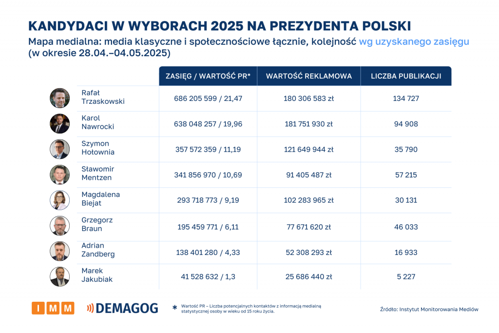 Kandydaci - mapa medialna (28.04-04.05.2025)