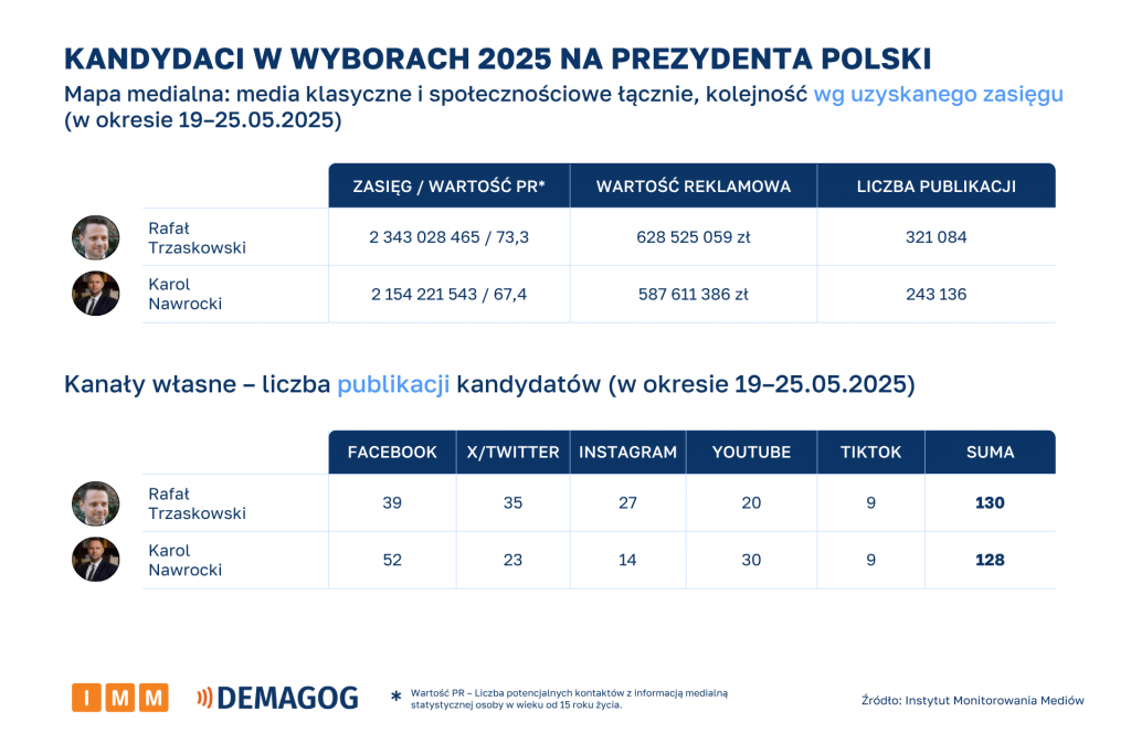 Kandydaci - mapa medialna i kanaly wlasne [19–25.05.2025]