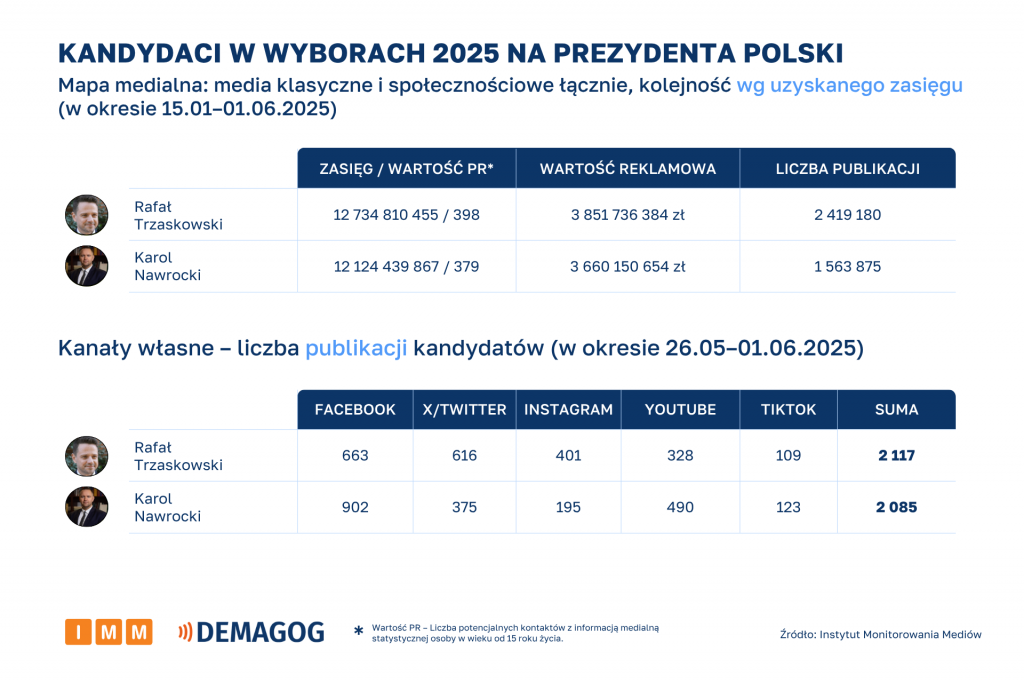 Kandydaci mapa medialna i kanały własne [15.01–01.06.2025]