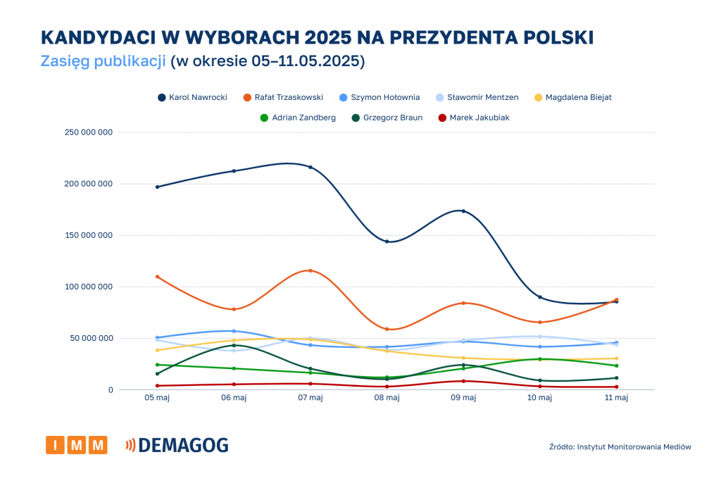 Kandydaci zasięg na przestrzeni czasu