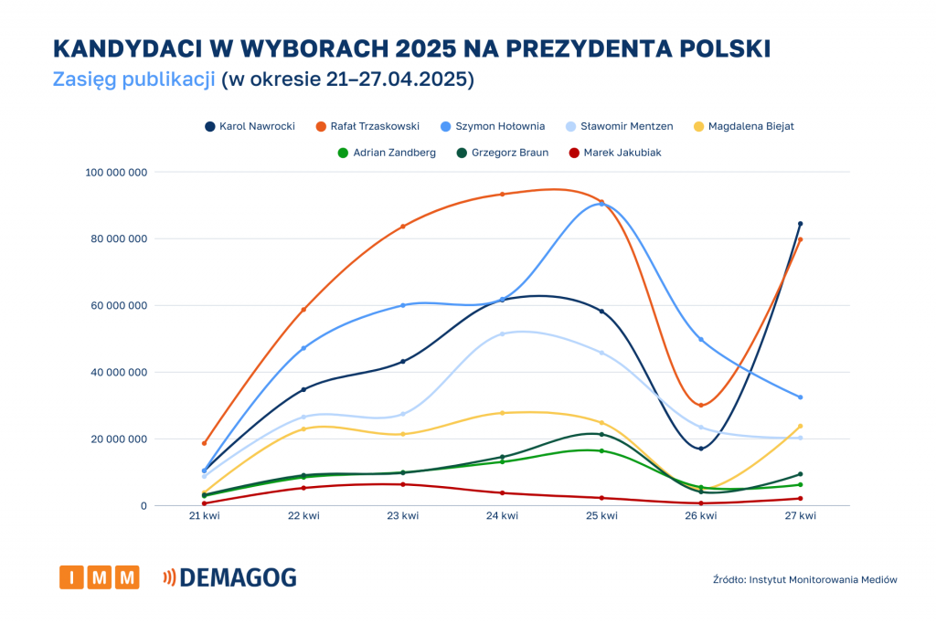 Kandydaci - zasięg na przestrzeni czasu (21-27.04.2025)