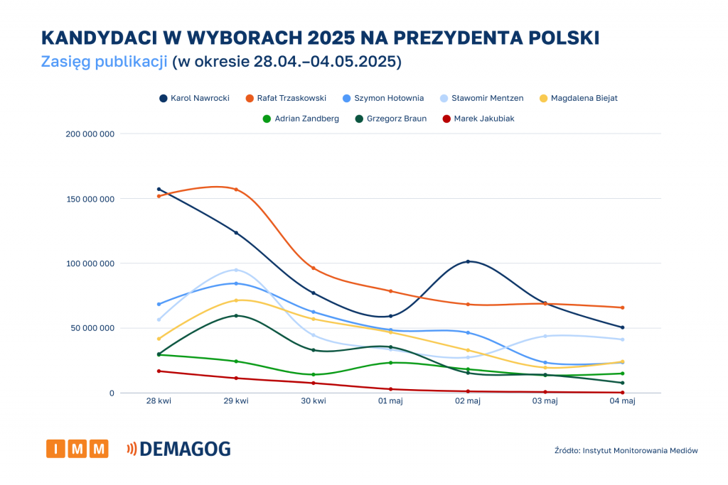 Kandydaci - zasięg na przestrzeni czasu (28.04-04.05.2025)