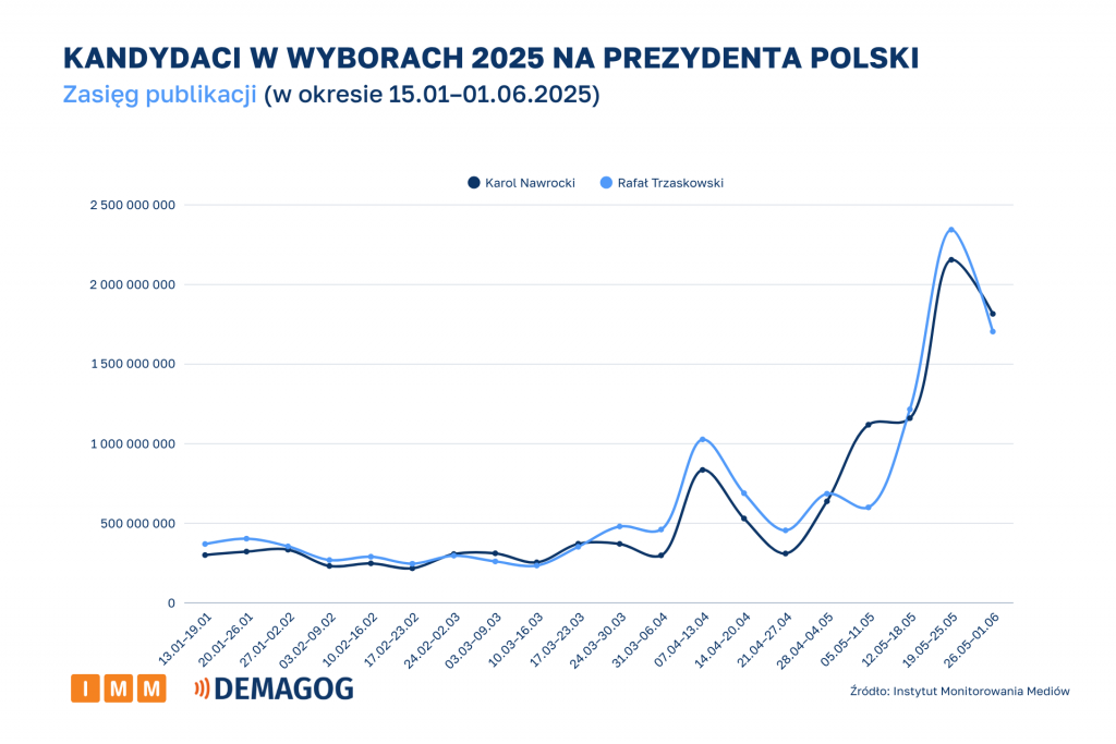Kandydaci - zasięg na przestrzeni czasu [15.01–01.06.2025].png