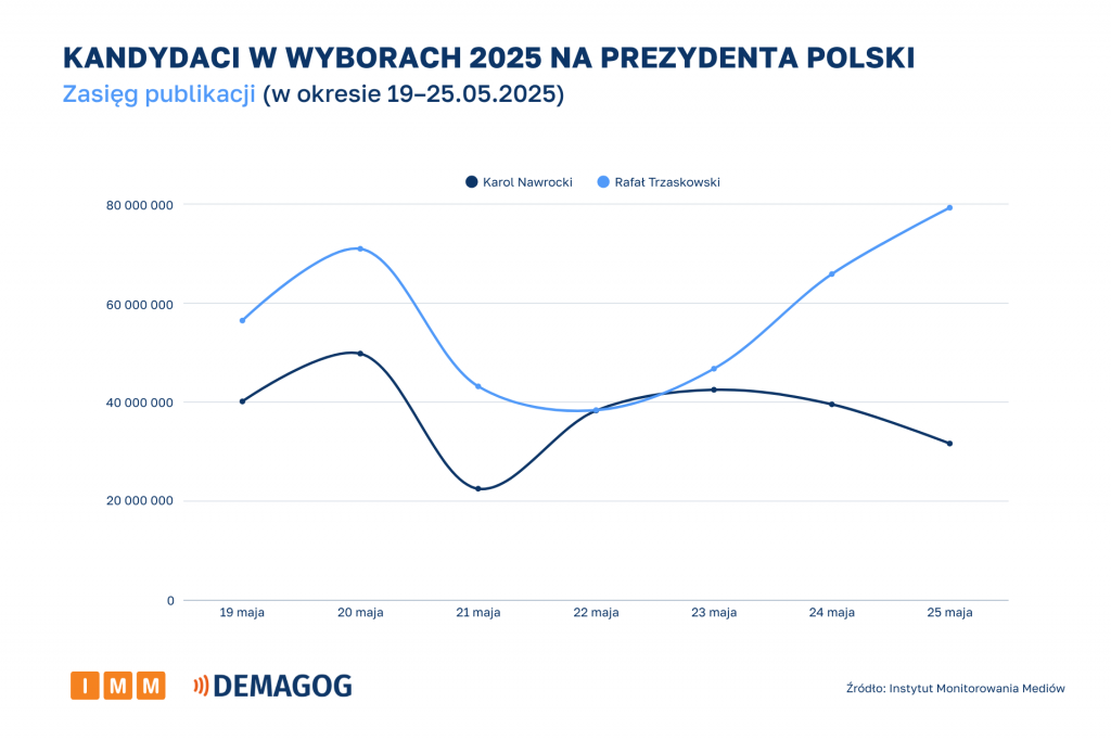 Kandydaci - zasieg na przestrzeni czasu [19–25.05.2025]