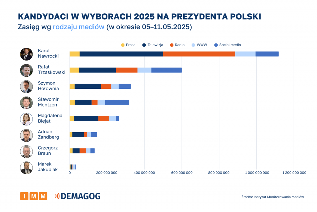 Kandydaci zasięg wg rodzaju mediów