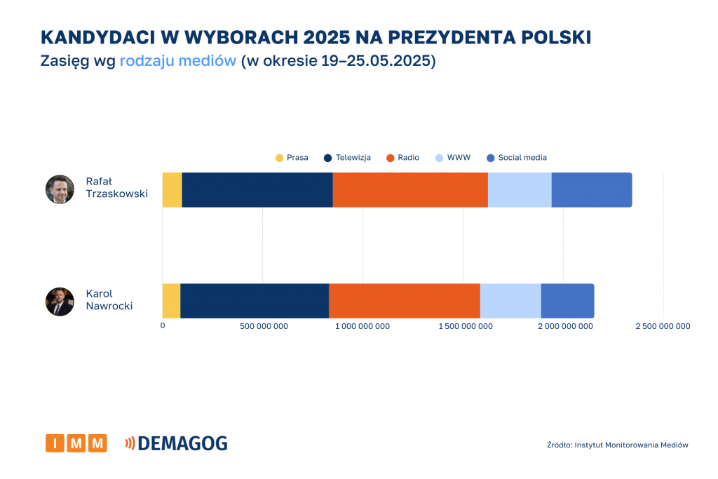 Kandydaci - zasięg wg rodzaju mediów [19–25.05.2025]