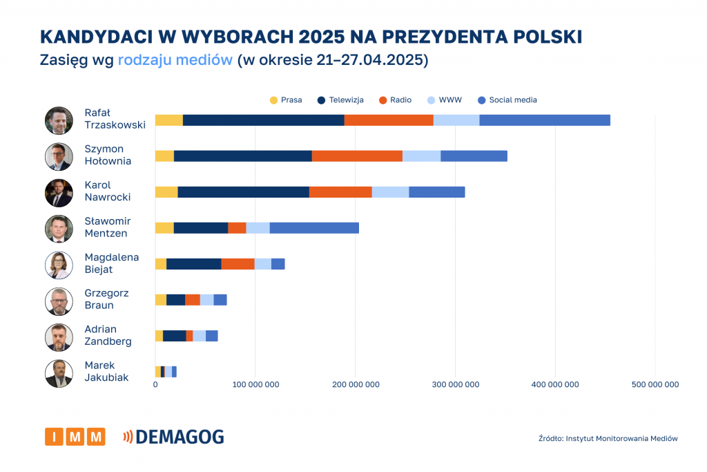Kandydaci - zasięg wg rodzaju mediów (21-27.04.2025)