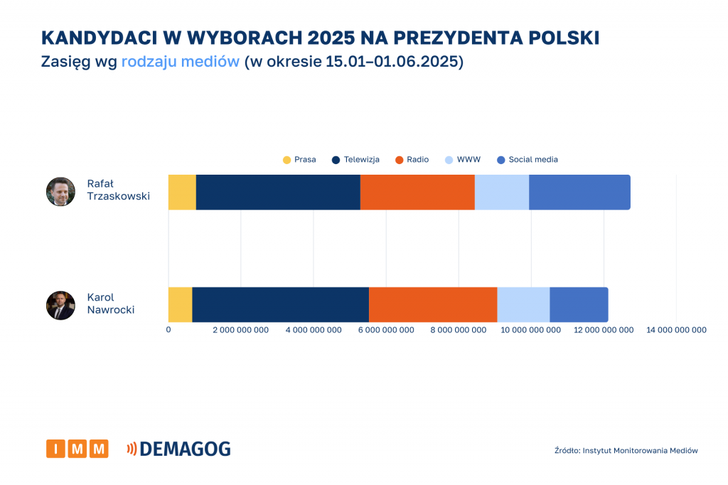 Kandydaci - zasięg wg rodzaju mediów [15.01–01.06.2025]