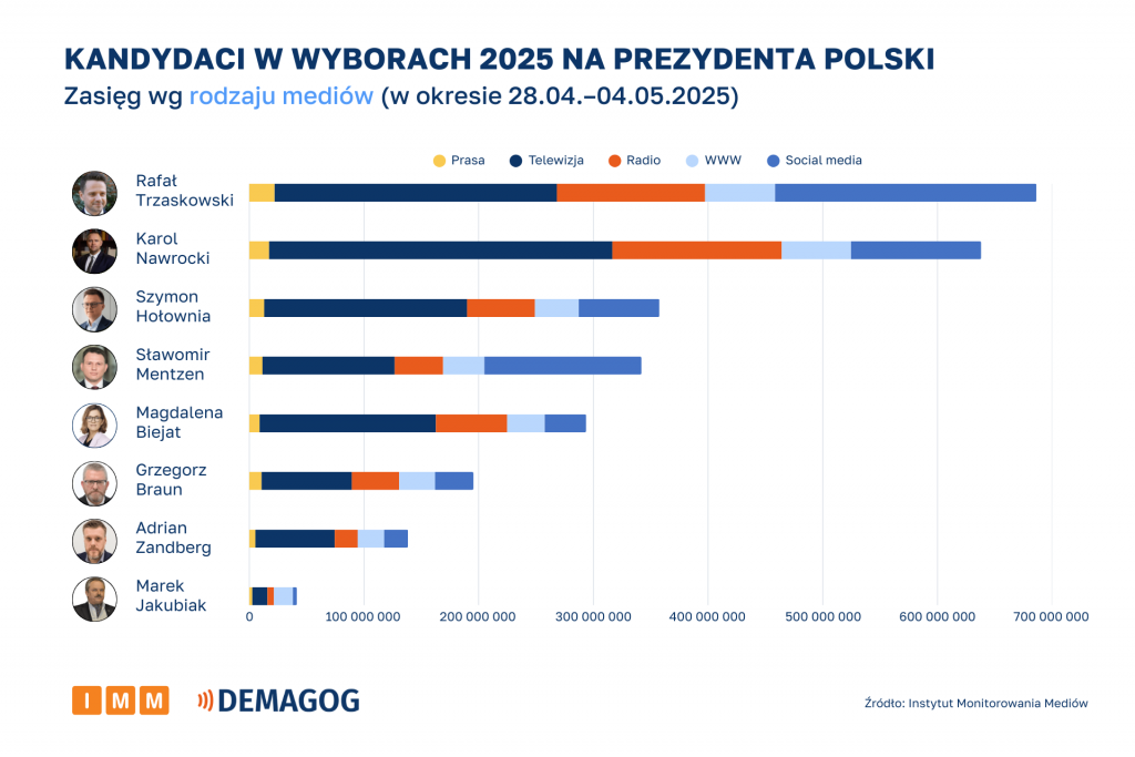Kandydaci - zasięg wg rodzaju mediów (28.04-04.05.2025)