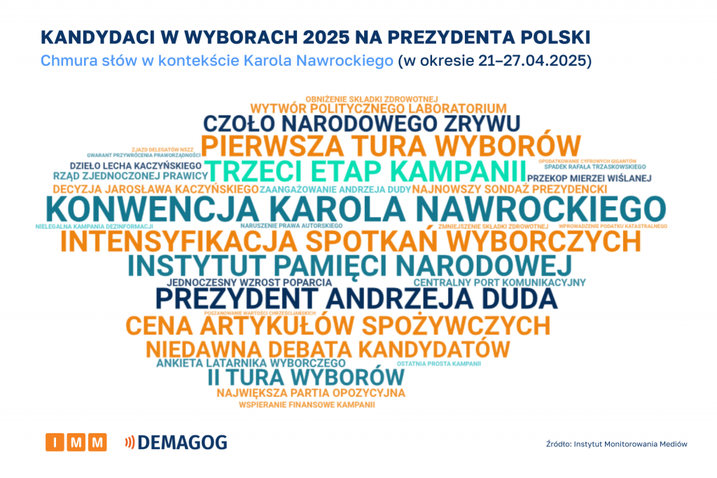 Kandydaci Nawrocki chmura słów (21-27.04.2025)
