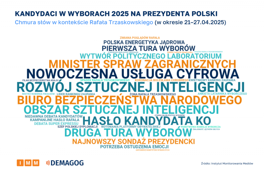 Kandydaci Trzaskowski chmura słów (21-27.04.2025)