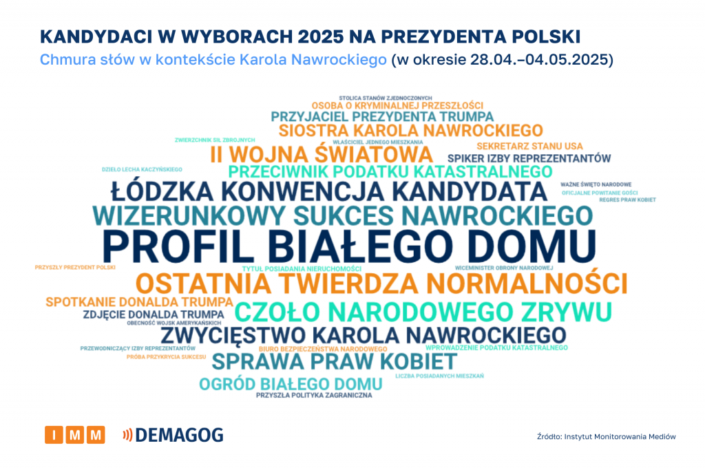 Karol Nawrocki chmura słów (28.04-04.05.2025)