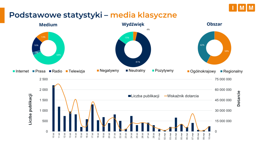 Media klasyczne -podstawowe statystyki
