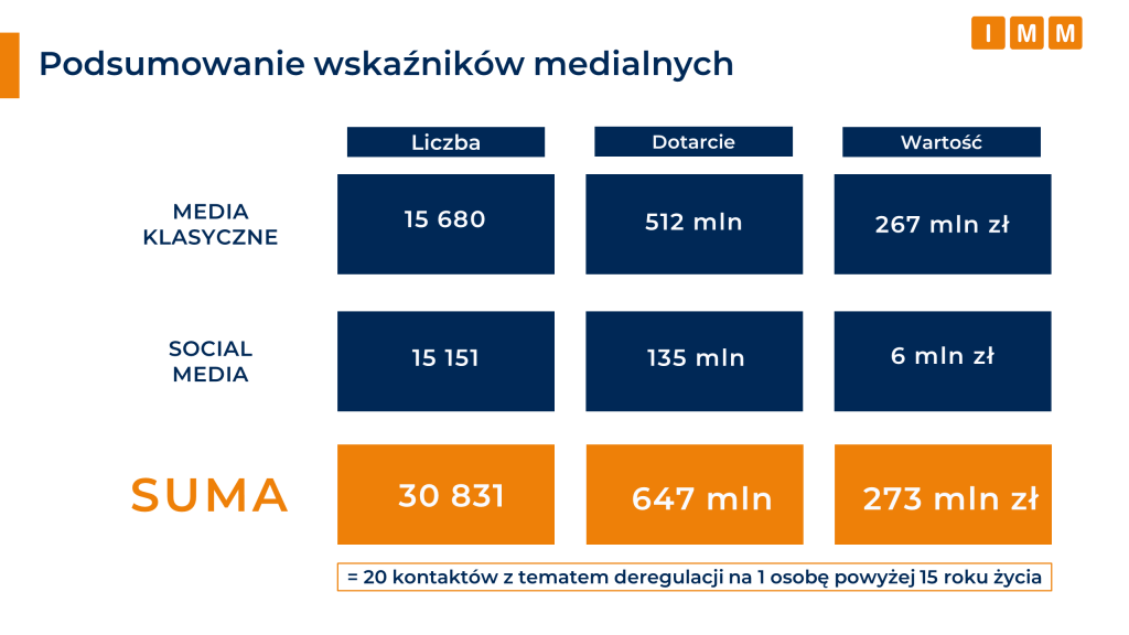 Podsumowanie wskaźników medialnych