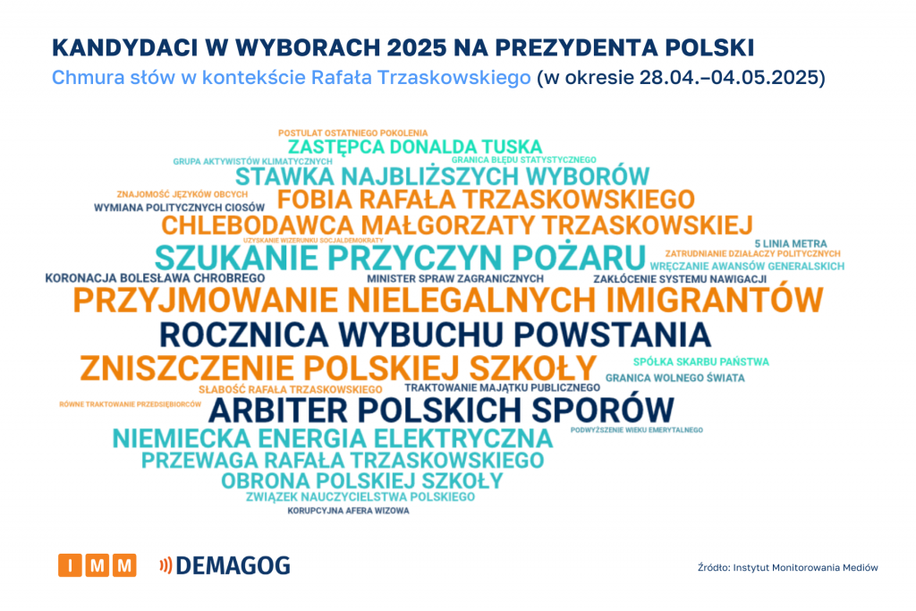 Rafał Trzaskowski chmura słów (28.04-04.05.2025)